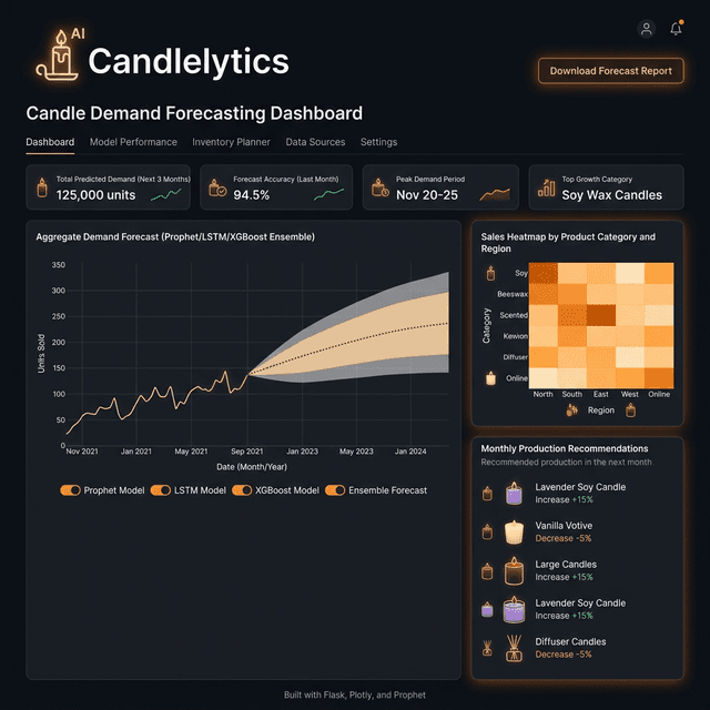 Candlelytics – Demand Forecasting Dashboard